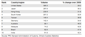 China_Top 10 Trading partners