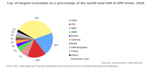 %Share of WORLD GDP