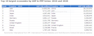 IMF_TOP 10 Economies